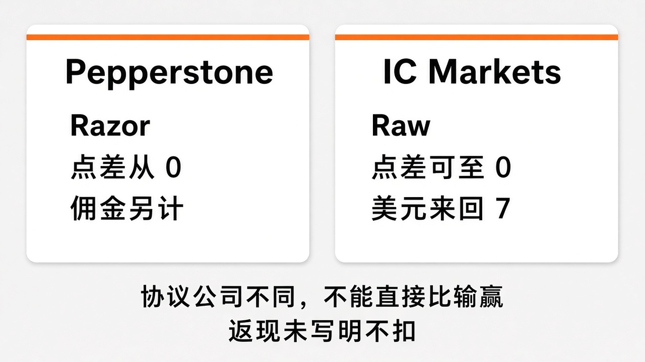 Pepperstone vs IC Markets:监管、账户、平台与交易成本如何比较